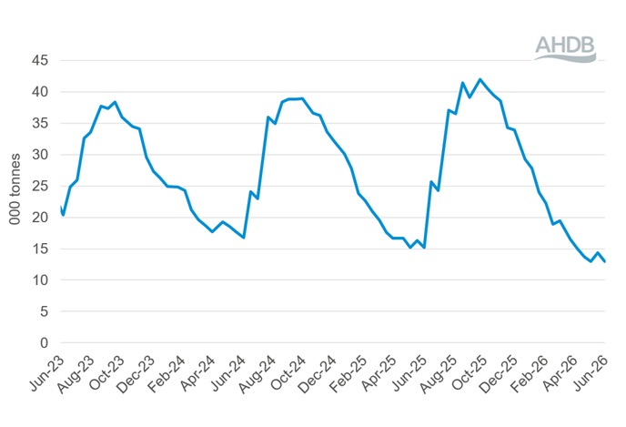 Line graph showing Global Dairy Trade events total quantity sold (all products) 16 June 2026.